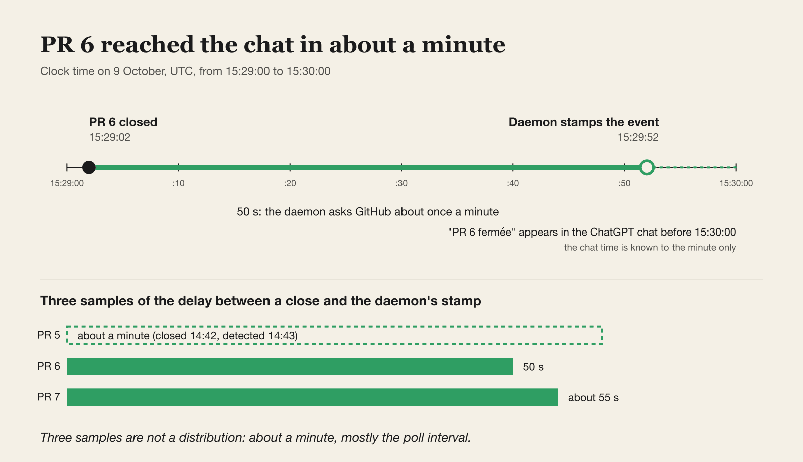 A timeline from 15:29:00 to 15:30:00 UTC. PR 6 closes at 15:29:02 and the daemon stamps the event at 15:29:52, a span of 50 seconds. The ChatGPT chat shows "PR 6 fermée" before 15:30:00. Below, three bars show the delay between a close and the daemon's stamp: PR 5 about a minute, PR 6 50 seconds, PR 7 about 55 seconds.