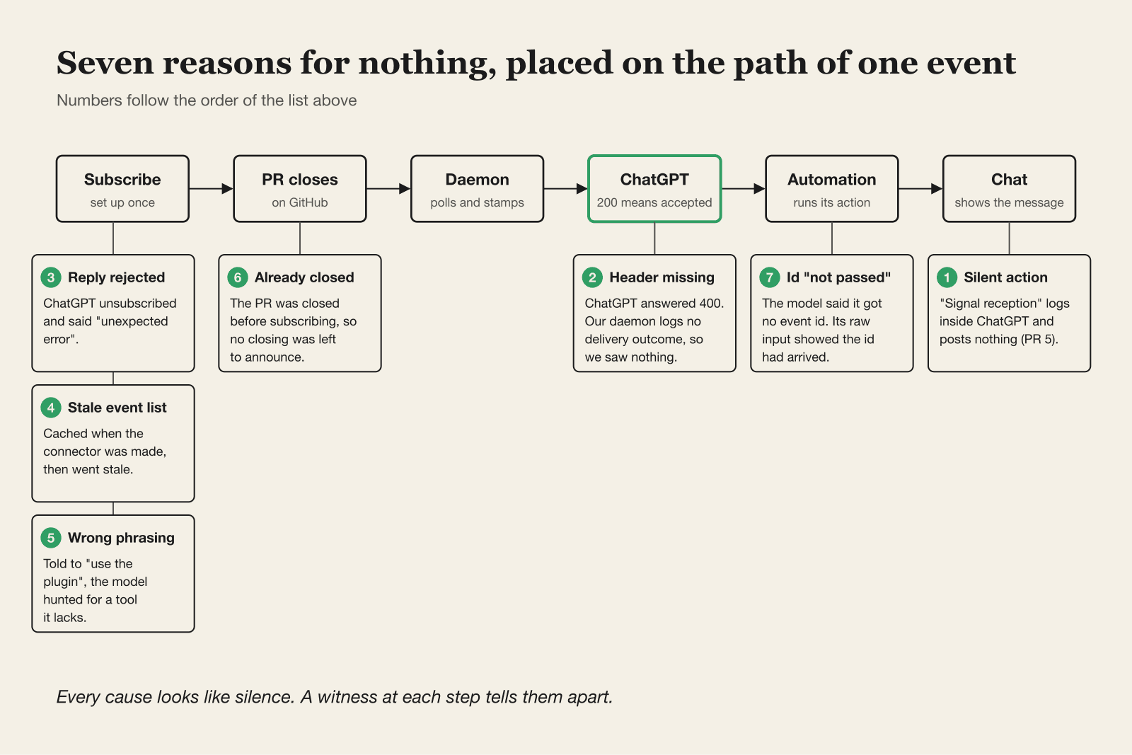 A chain of six stages: subscribe, PR closes, daemon, ChatGPT, automation, chat. Under each stage sit the causes that went wrong there. Subscribe has three: the subscribe reply rejected, a stale event list, and wrong phrasing. PR closes has a subscription on a PR already closed. ChatGPT has the missing header answered with a 400. Automation has the model saying the id was not passed. Chat has the silent action that posts nothing.
