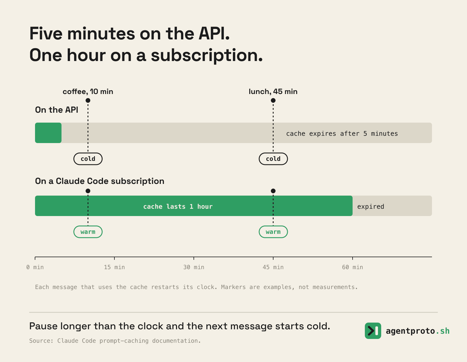 A timeline of a pause from 0 to 75 minutes. On the API the cache lasts five minutes, so a coffee break at 10 minutes and a lunch at 45 both find it cold. On a subscription it lasts an hour, so both find it warm. The markers are examples.