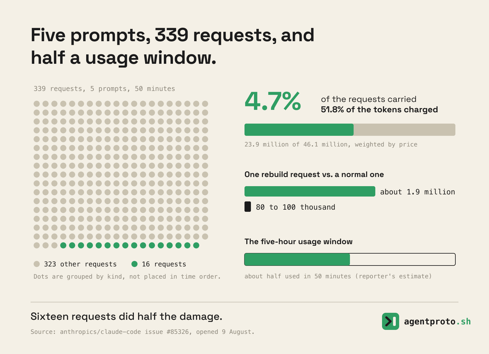 A grid of 339 dots, one per model request, 16 of them green. Bars show those 16 requests carried 51.8 percent of the tokens charged, that one cold start cost about 1.9 million tokens against 80 to 100 thousand normally, and that about half the five-hour window went in 50 minutes.