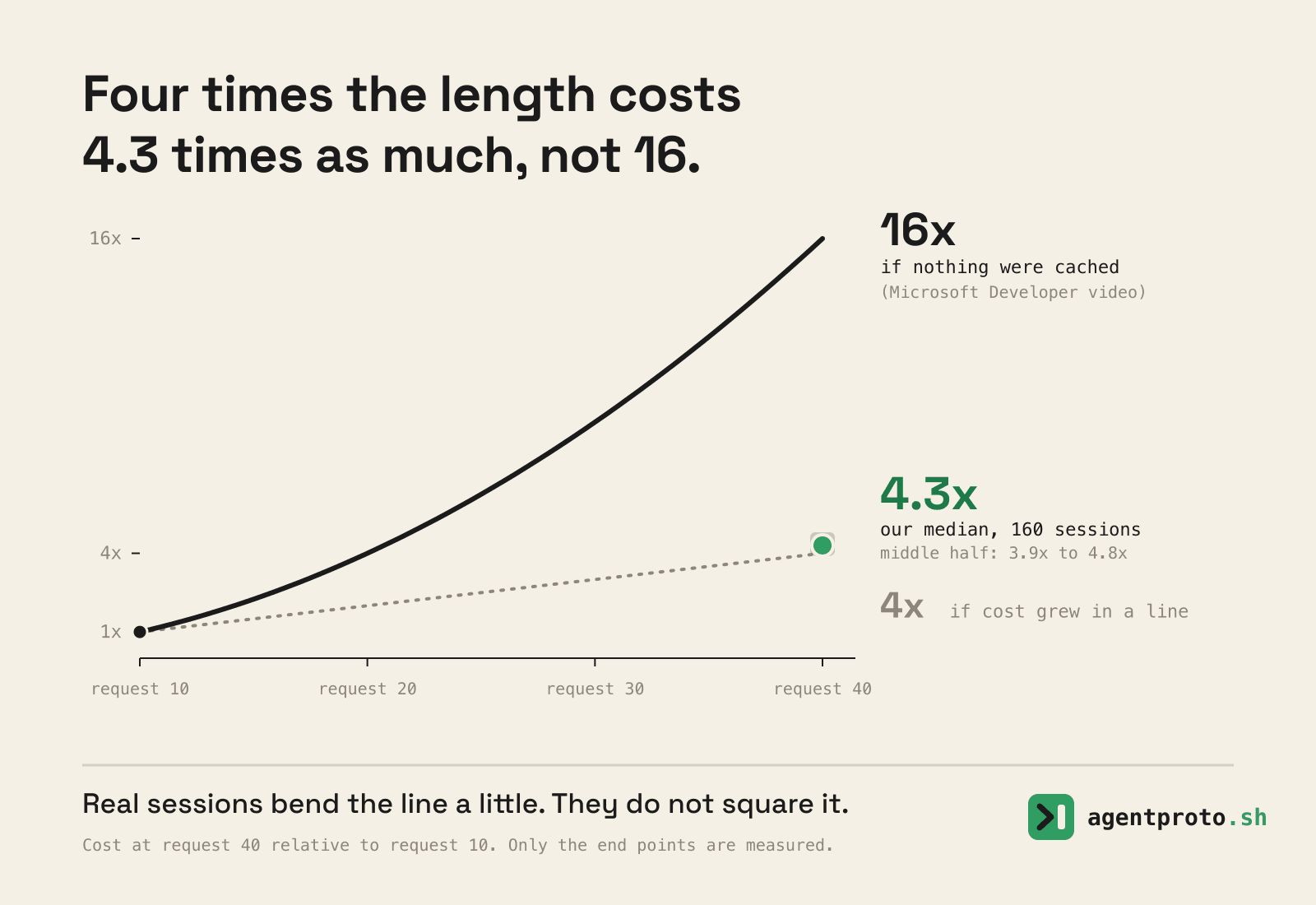 Chart of cost relative to request 10, measured at request 40. A straight dotted line reaches 4 times. A black curve for an uncached agent reaches 16 times. A green dot for the author's 160 long sessions sits at 4.3 times, with a band from 3.9 to 4.8 times.