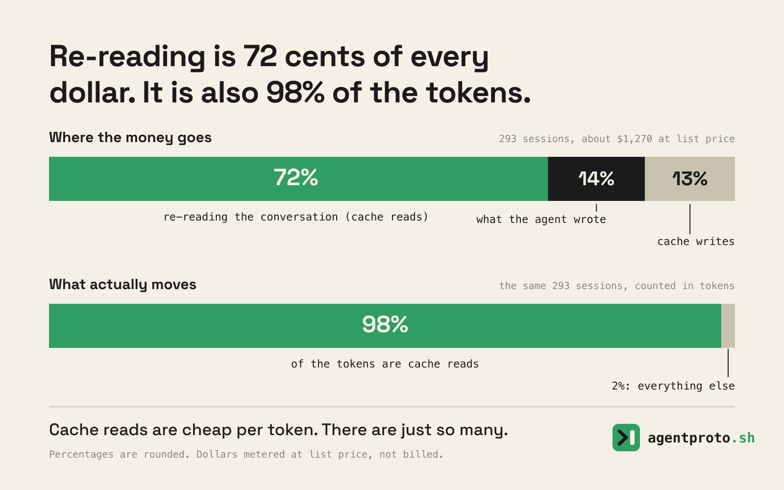 Two horizontal bars. The first splits the cost of 293 sessions, about 1,270 dollars at list price: 72 percent cache reads, 14 percent output, 13 percent cache writes. The second splits the tokens: 98 percent cache reads.