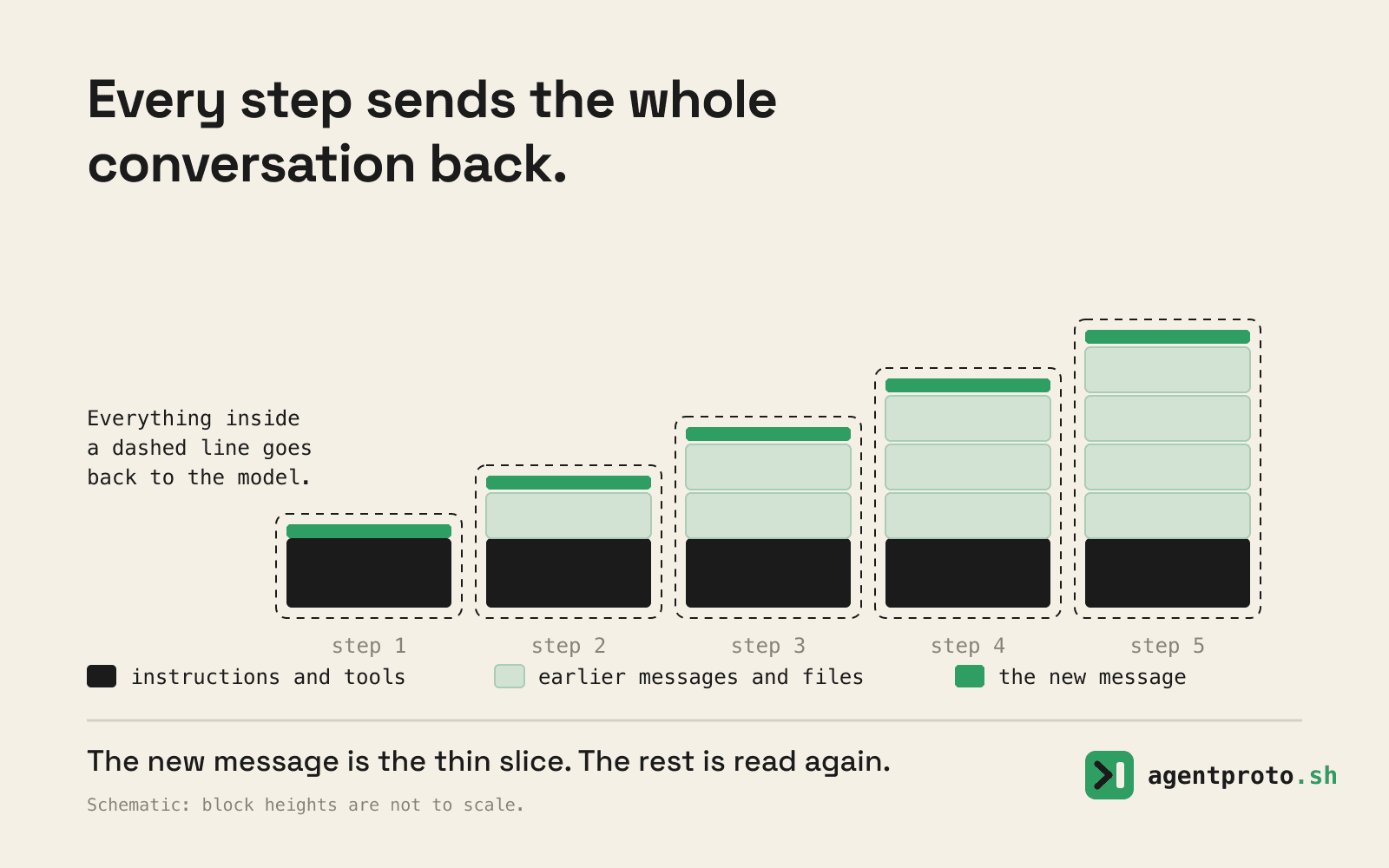 Five steps of one conversation drawn as stacks of blocks: a dark base of instructions and tools, a growing pile of pale green earlier messages, and a thin bright green slice of new message on top. A dashed line around each stack shows all of it is sent again.