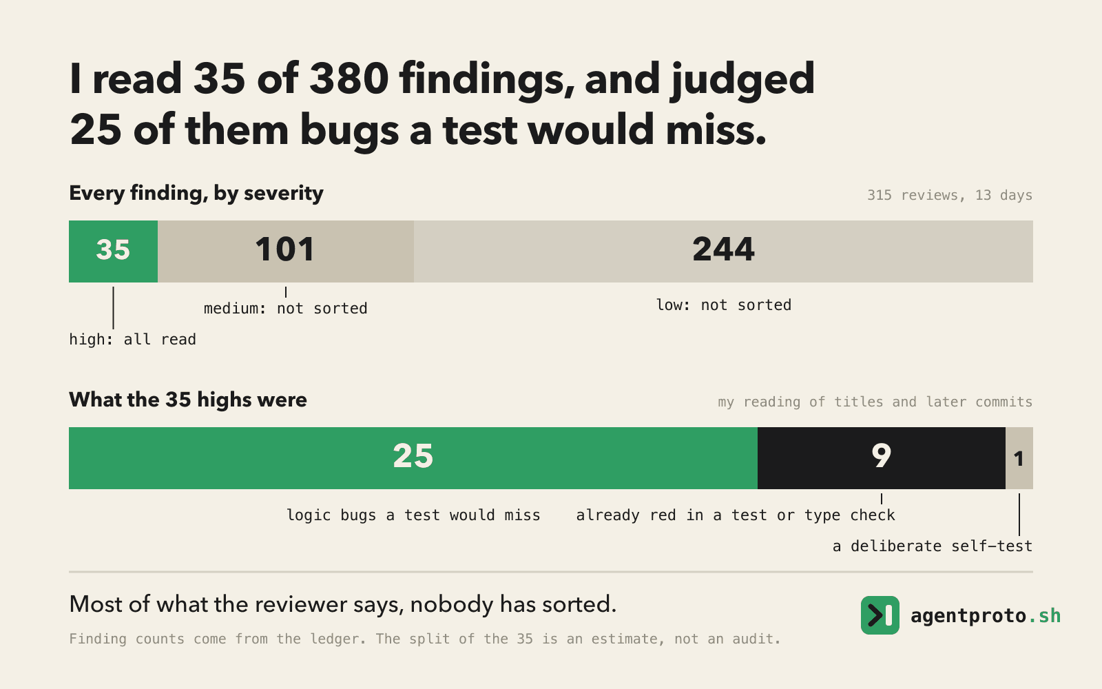 Two bars. The first splits all 380 findings by severity: 35 high, 101 medium and 244 low, with only the highs read. The second splits the 35 highs by the author's reading: 25 logic bugs a test would miss, 9 already reported by a red test or the type check, and 1 deliberate self-test.