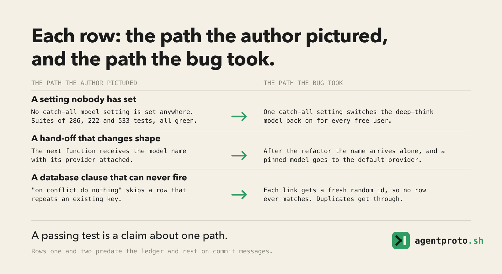 A three-row diagram. Each row pairs the path the author pictured with the path the bug took. A setting nobody has set: no catch-all setting is set anywhere and three test suites are green, but one such setting would switch the deep-think model on for every free user. A hand-off that changes shape: the next function expects the model name with its provider, but after the refactor the name arrives alone and a pinned model goes to the default provider. A database clause that can never fire: "on conflict do nothing" skips repeated keys, but each link gets a fresh random id, so no row ever matches.