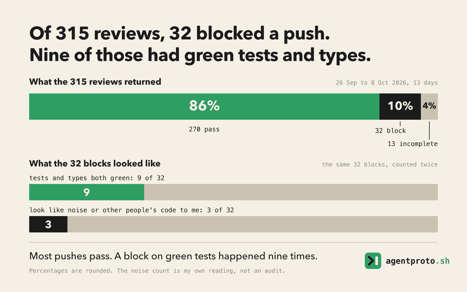 Two charts. The first is a bar of 315 reviews: 270 passed, 32 blocked and 13 ended incomplete. The second shows the 32 blocks counted twice: nine had tests and types both green, and three look like noise or other people's code to the author.