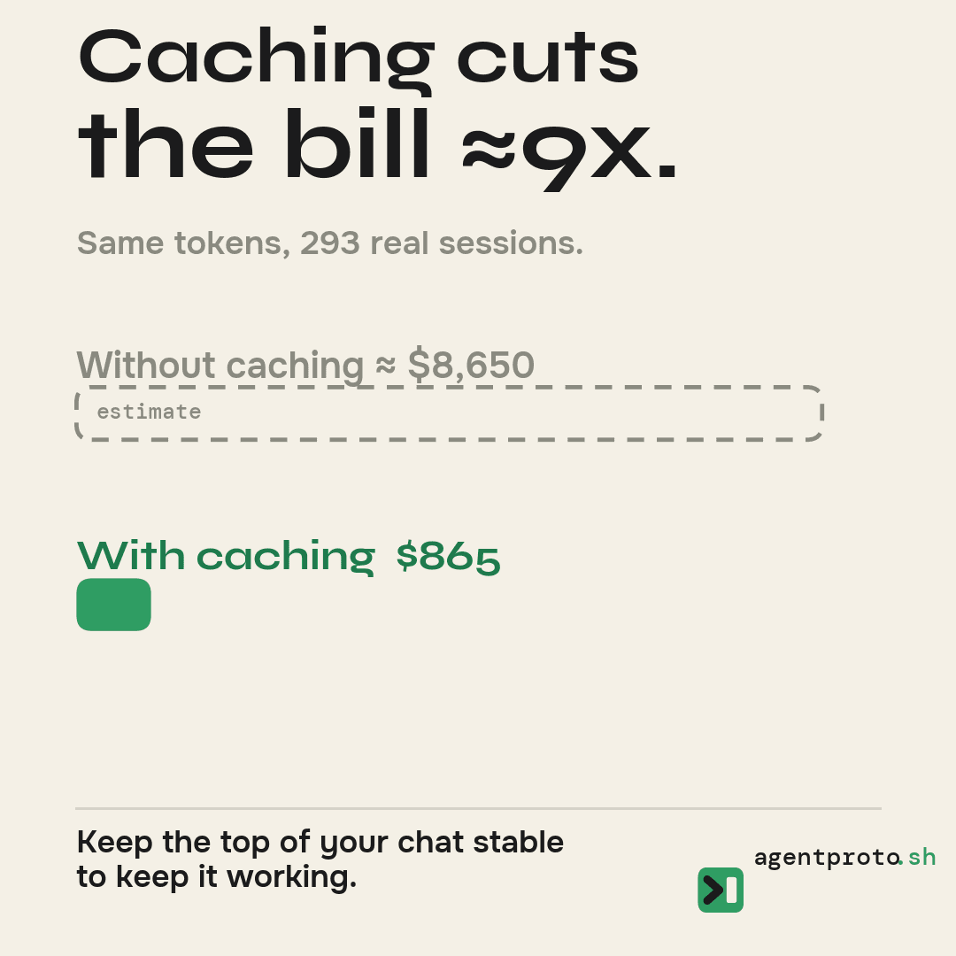Chart titled "Caching cuts the bill about 9x": the same tokens across 293 real sessions cost an estimated $8,650 without caching, versus $865 with caching, captioned "Keep the top of your chat stable to keep it working."