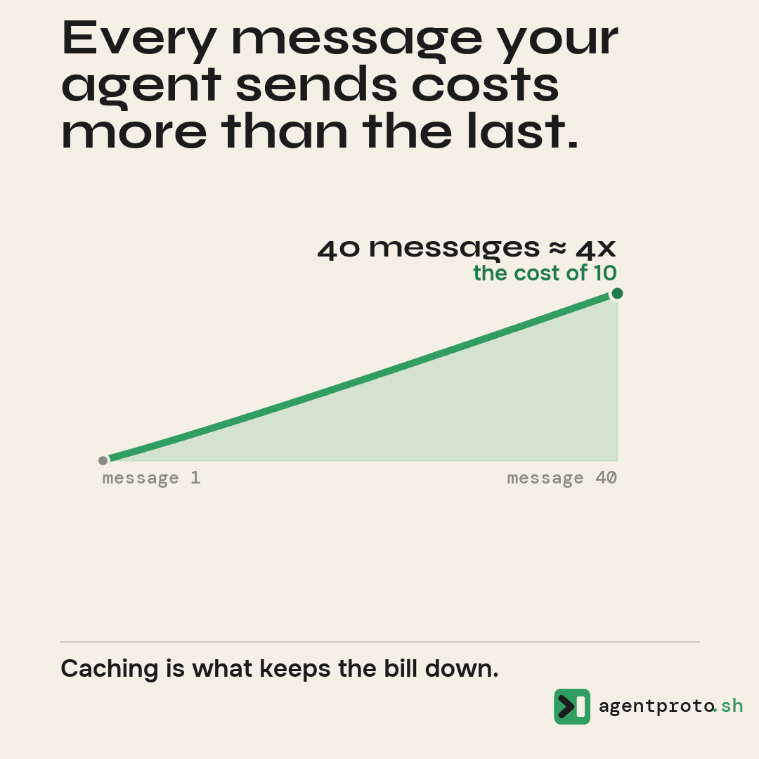 Chart titled "Every message your agent sends costs more than the last": a rising line from message 1 to message 40, reaching about 4x the cost of message 10, captioned "Caching is what keeps the bill down."